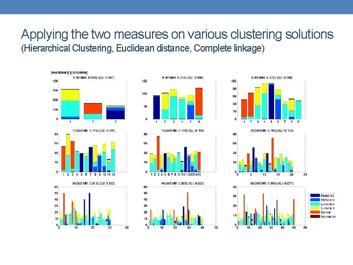 Applying the two measures on various clustering solutions (Hierarchical Clustering, Euclidean distance, Complete linkage)