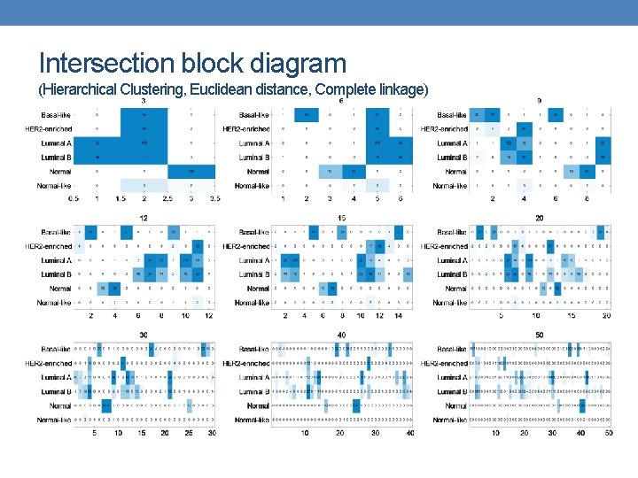 Intersection block diagram (Hierarchical Clustering, Euclidean distance, Complete linkage) 