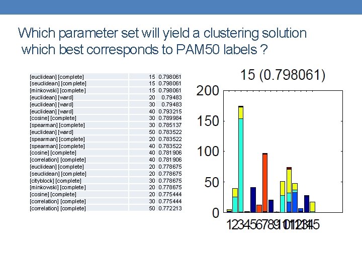 Which parameter set will yield a clustering solution which best corresponds to PAM 50