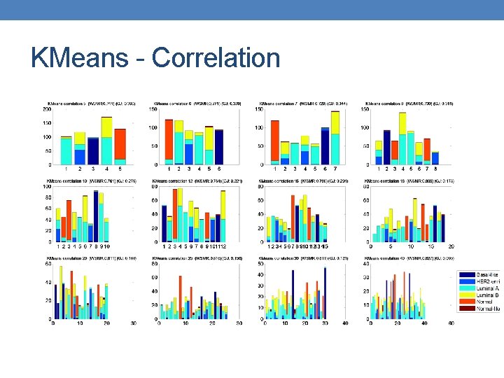 KMeans - Correlation 