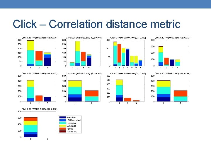 Click – Correlation distance metric 