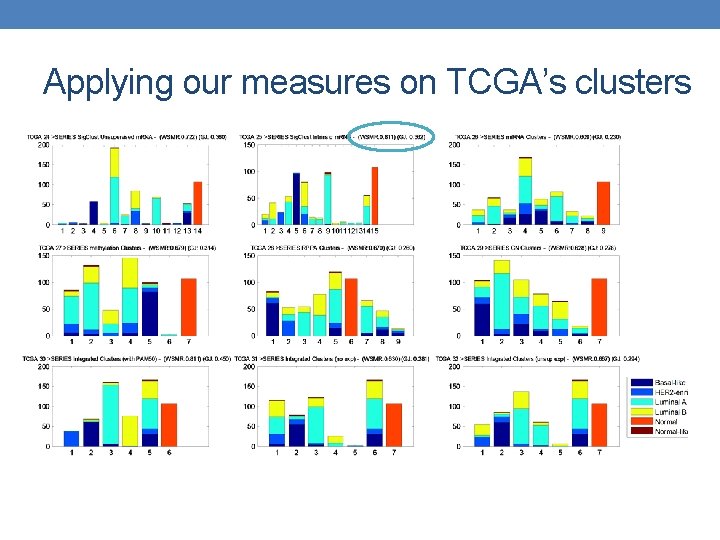 Applying our measures on TCGA’s clusters 