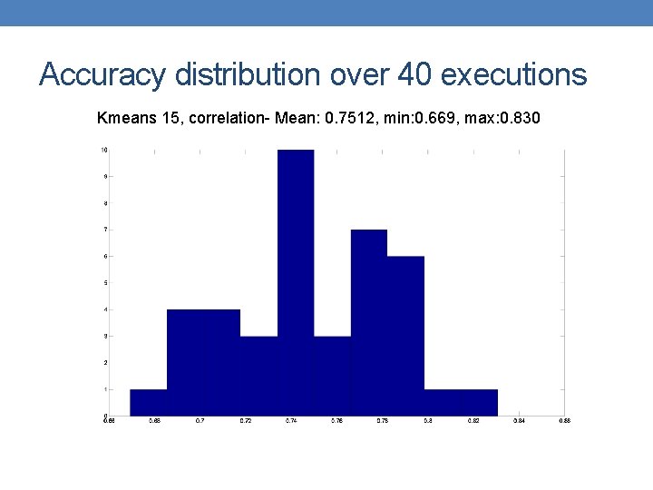 Accuracy distribution over 40 executions Kmeans 15, correlation- Mean: 0. 7512, min: 0. 669,