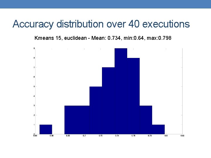 Accuracy distribution over 40 executions Kmeans 15, euclidean - Mean: 0. 734, min: 0.