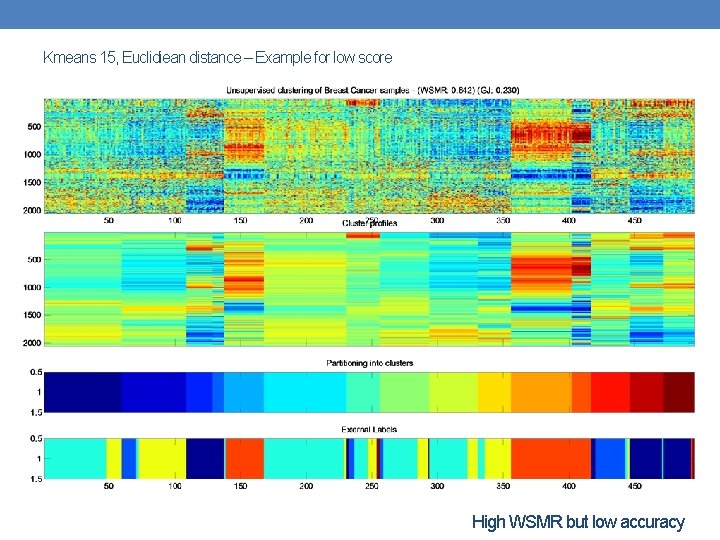 Kmeans 15, Euclidiean distance – Example for low score High WSMR but low accuracy