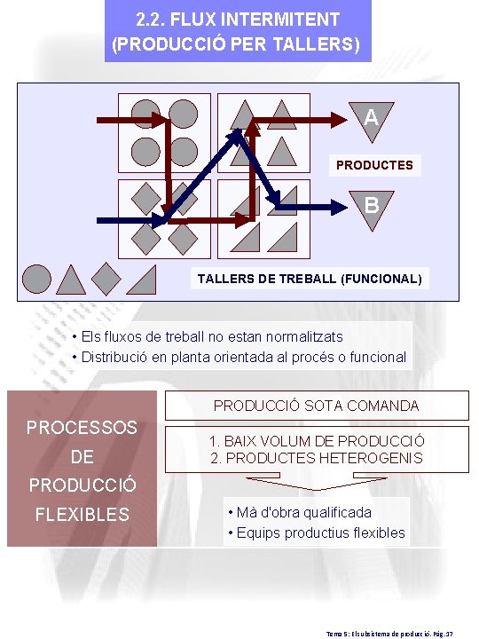 2. 2. FLUX INTERMITENT (PRODUCCIÓ PER TALLERS) A PRODUCTES B TALLERS DE TREBALL (FUNCIONAL)