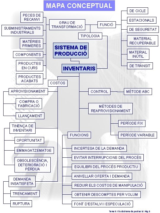 MAPA CONCEPTUAL PECES DE RECANVI SUBMINISTRAMENTS INDUSTRIALS ESTACIONALS GRAU DE TRANSFORMACIÓ FUNCIÓ DE SEGURETAT