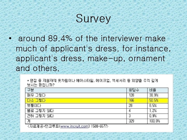 Survey • around 89. 4% of the interviewer make much of applicant's dress. for
