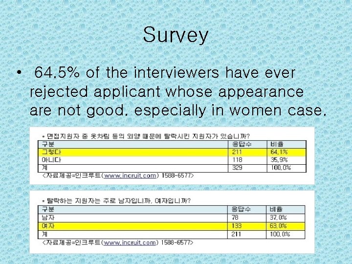Survey • 64. 5% of the interviewers have ever rejected applicant whose appearance are