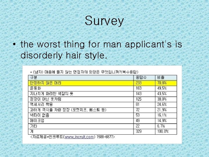 Survey • the worst thing for man applicant's is disorderly hair style. 