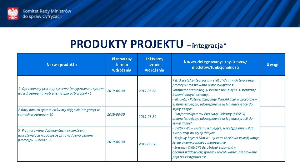 PRODUKTY PROJEKTU – integracja* Nazwa produktu Planowany termin wdrożenia 1. Opracowany prototyp systemu (przygotowany