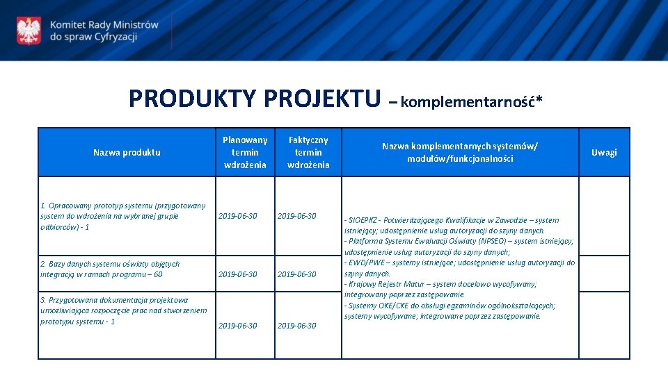 PRODUKTY PROJEKTU – komplementarność* Nazwa produktu 1. Opracowany prototyp systemu (przygotowany system do wdrożenia