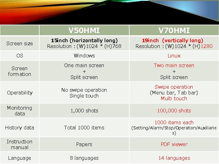 TM AC Plan Ⅱ V 50 HMI V 70 HMI Screen size 15 inch
