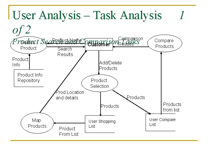 User Analysis – Task Analysis of 2 Comparison Results Search and Comparison Product Tasks