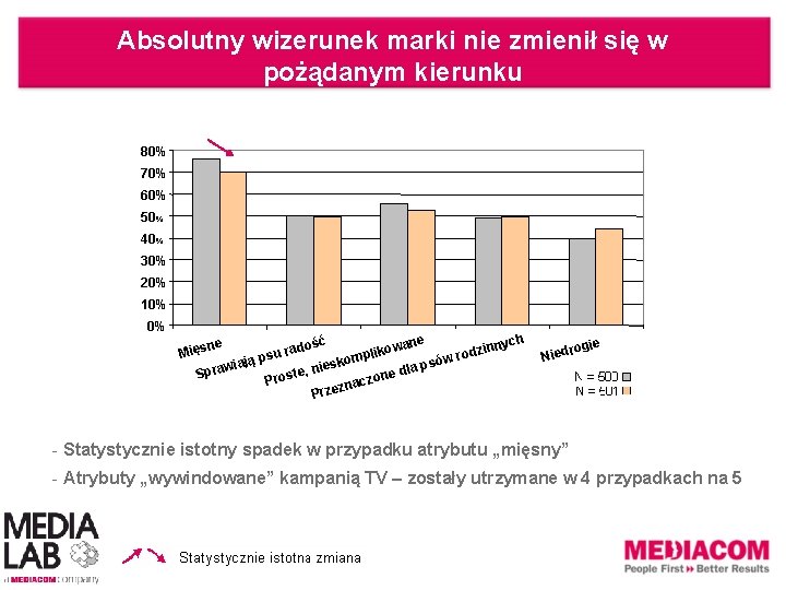 Absolutny wizerunek marki nie zmienił się w pożądanym kierunku 80% 70% 60% 50% 40%