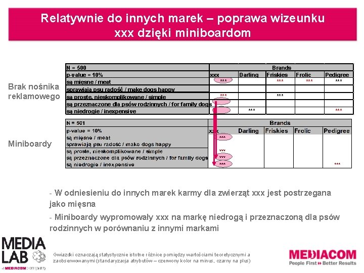 Relatywnie do innych marek – poprawa wizeunku xxx dzięki miniboardom Brak nośnika reklamowego N