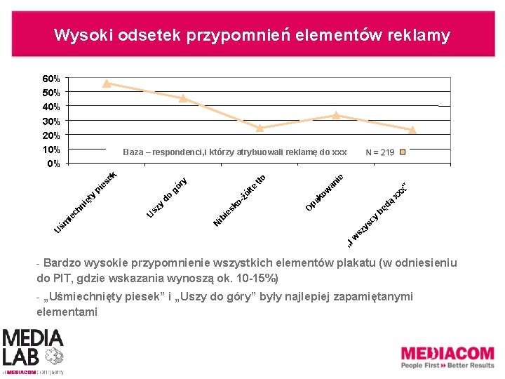 Wysoki odsetek przypomnień elementów reklamy 60% 50% 40% 30% 20% 10% 0% ie w