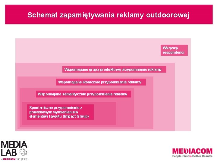 Schemat zapamiętywania reklamy outdoorowej Wszyscy respondenci Wspomagane grupą produktową przypomnienie reklamy Wspomagane ikonicznie przypomnienie