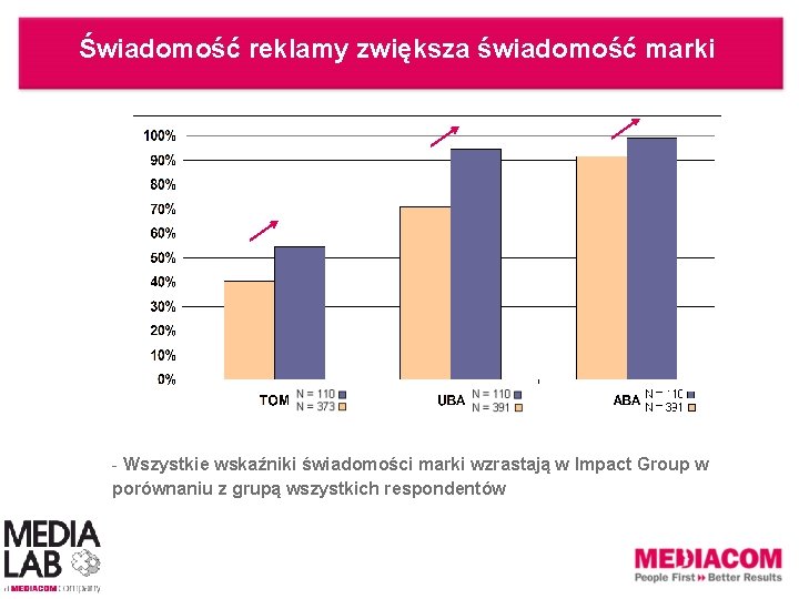 Świadomość reklamy zwiększa świadomość marki - Wszystkie wskaźniki świadomości marki wzrastają w Impact Group