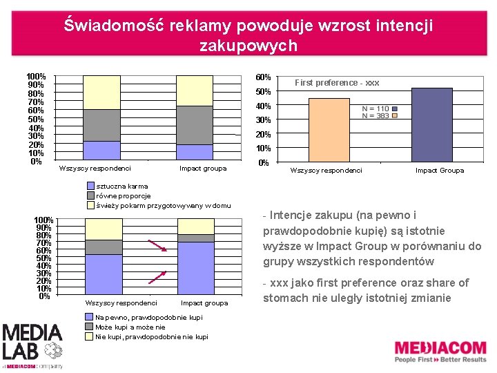 Świadomość reklamy powoduje wzrost intencji zakupowych 100% 90% 80% 70% 60% 50% 40% 30%