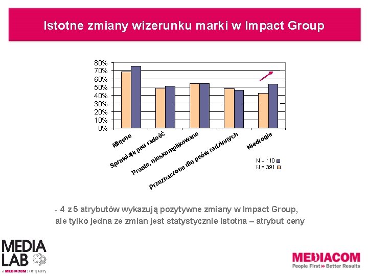 Istotne zmiany wizerunku marki w Impact Group 80% 70% 60% 50% 40% 30% 20%