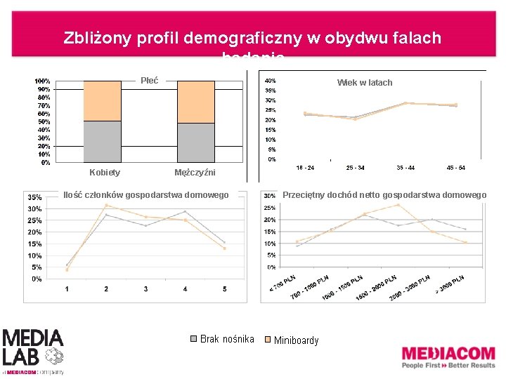 Zbliżony profil demograficzny w obydwu falach badania Płeć Kobiety Wiek w latach Mężczyźni Ilość