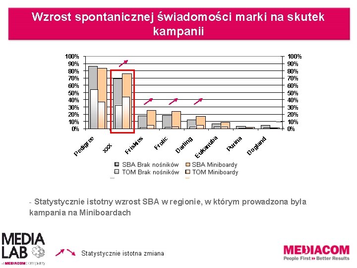 Wzrost spontanicznej świadomości marki na skutek kampanii d a D og la n rin