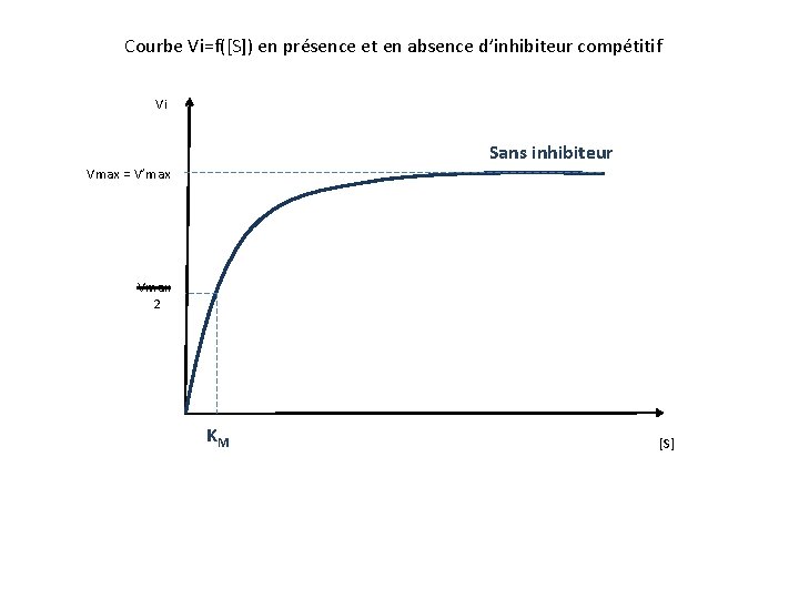 Courbe Vi=f([S]) en présence et en absence d’inhibiteur compétitif Vi Sans inhibiteur Vmax =