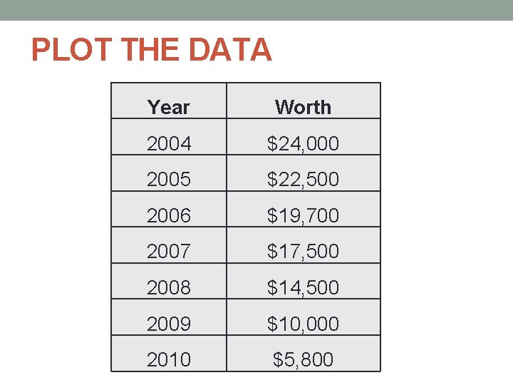 PLOT THE DATA Year Worth 2004 $24, 000 2005 $22, 500 2006 $19, 700 PLOT THE DATA Year Worth 2004 $24, 000 2005 $22, 500 2006 $19, 700
