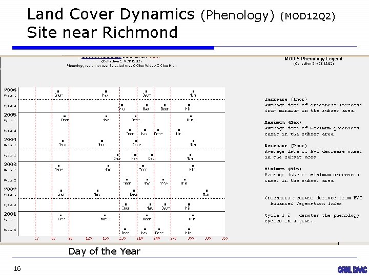 Land Cover Dynamics Site near Richmond Day of the Year 16 (Phenology) (MOD 12
