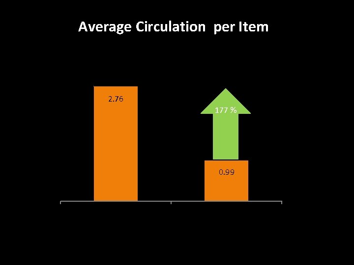 Average Circulation per Item 2. 76 177 % 0. 99 Just in Time Just