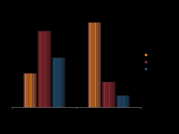 Circulation Evaluation by Frequency 77% 69% 45% 1 or less 2 or more 31%