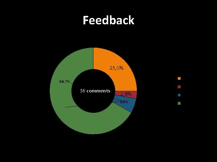 Feedback 25, 0% Qualified 66. 7% 36 comments Negative 2, 8% Problems 5. 5%