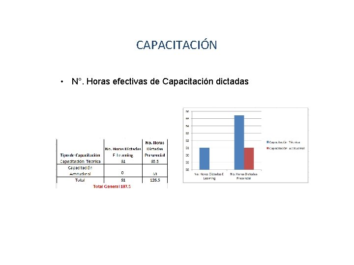 CAPACITACIÓN • N°. Horas efectivas de Capacitación dictadas 