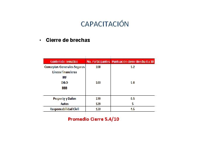 CAPACITACIÓN • Cierre de brechas Promedio Cierre 5. 4/10 