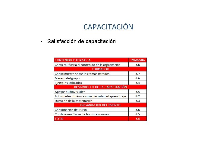 CAPACITACIÓN • Satisfacción de capacitación 