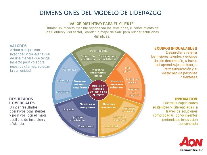 DIMENSIONES DEL MODELO DE LIDERAZGO VALOR DISTINTIVO PARA EL CLIENTE Brindar un impacto medible