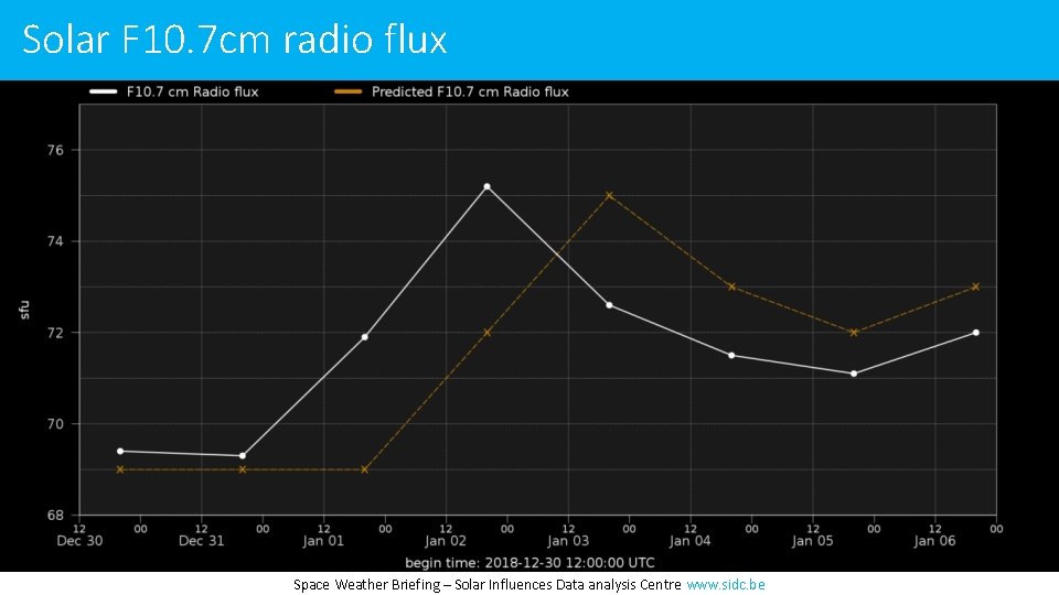 Solar F 10. 7 cm radio flux Space Weather Briefing – Solar Influences Data