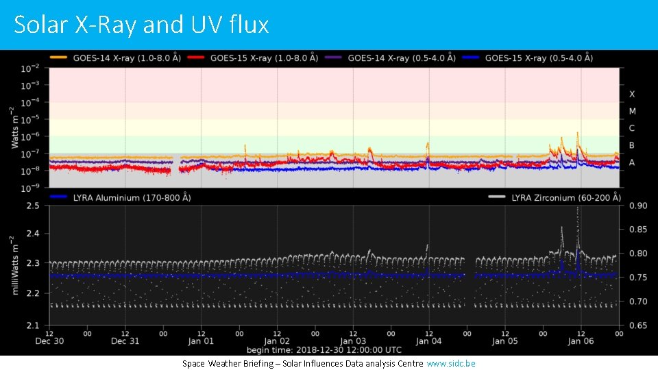 Solar X-Ray and UV flux Space Weather Briefing – Solar Influences Data analysis Centre