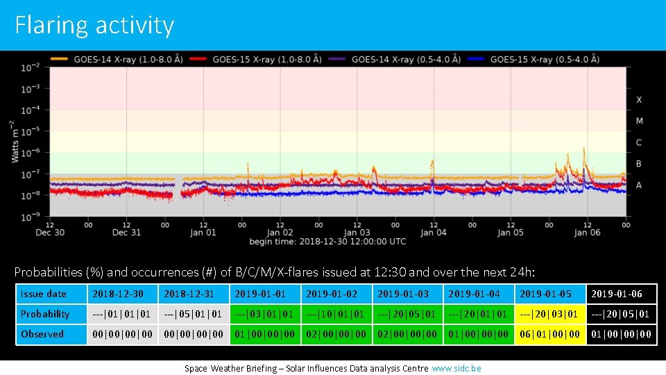 Flaring activity Probabilities (%) and occurrences (#) of B/C/M/X-flares issued at 12: 30 and