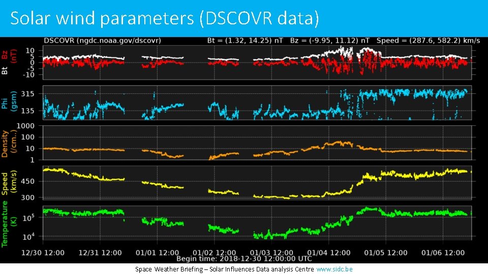 Solar wind parameters (DSCOVR data) Space Weather Briefing – Solar Influences Data analysis Centre