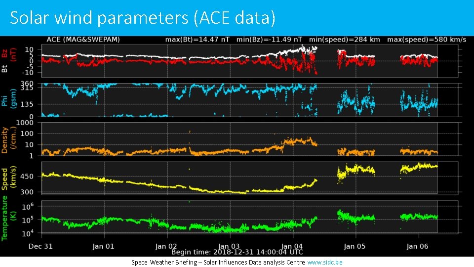 Solar wind parameters (ACE data) Space Weather Briefing – Solar Influences Data analysis Centre