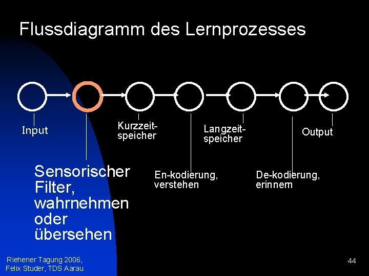 Flussdiagramm des Lernprozesses Input Kurzzeitspeicher Sensorischer Filter, wahrnehmen oder übersehen Riehener Tagung 2006, Felix