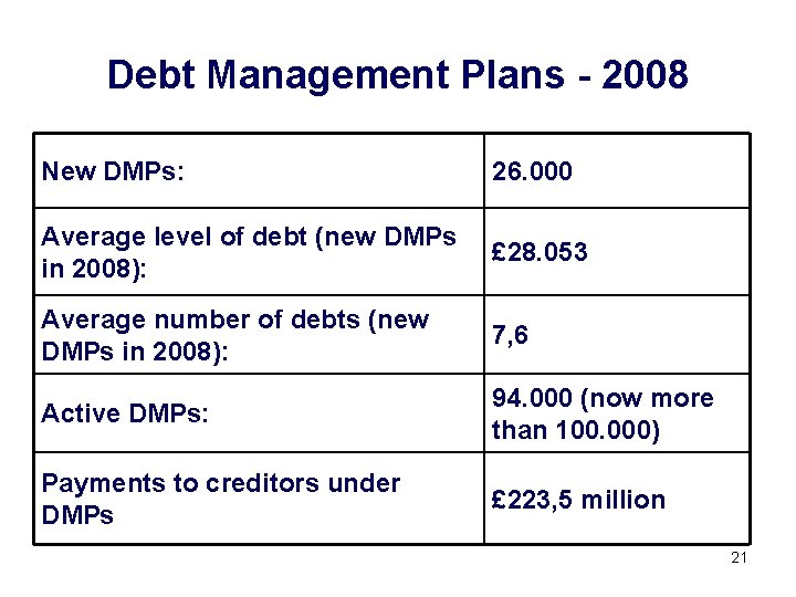 Debt Management Plans - 2008 New DMPs: 26. 000 Average level of debt (new