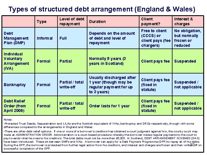 Types of structured debt arrangement (England & Wales) Type Level of debt repayment Duration