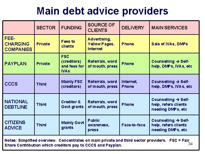 Main debt advice providers FUNDING SOURCE OF CLIENTS DELIVERY MAIN SERVICES FEEPrivate CHARGING COMPANIES
