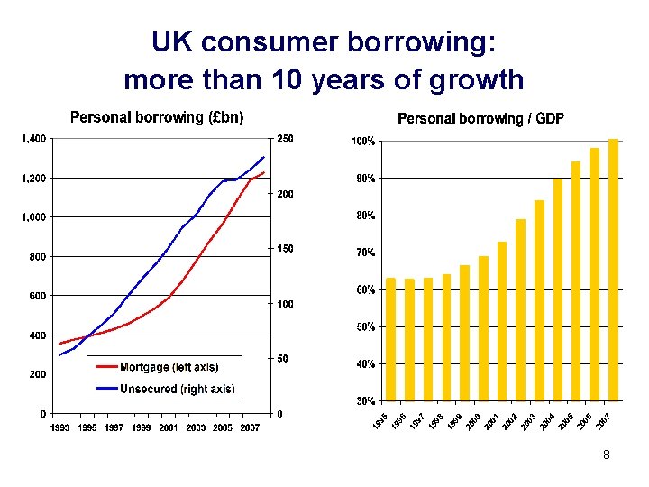 UK consumer borrowing: more than 10 years of growth 8 