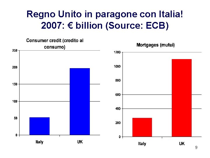 Regno Unito in paragone con Italia! 2007: € billion (Source: ECB) 9 