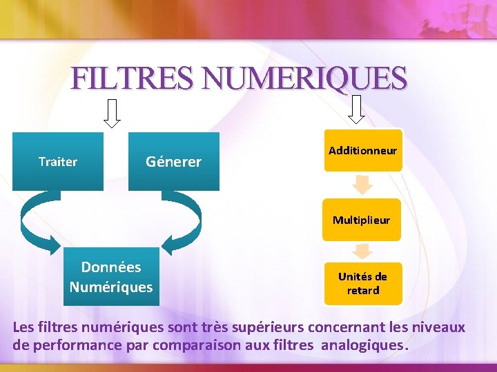 FILTRES NUMERIQUES Traiter Génerer Additionneur Multiplieur Données Numériques Unités de retard Les filtres numériques