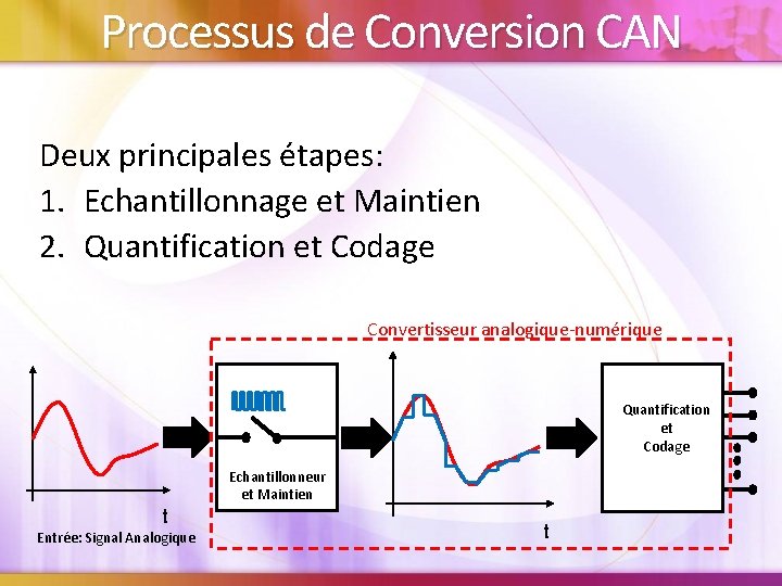 Processus de Conversion CAN Deux principales étapes: 1. Echantillonnage et Maintien 2. Quantification et